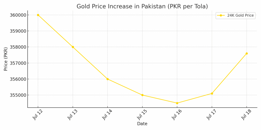Graph of Gold Rate in Pakistan Rises After 3-Day Dip