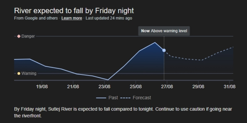 River expected to fall by friday night